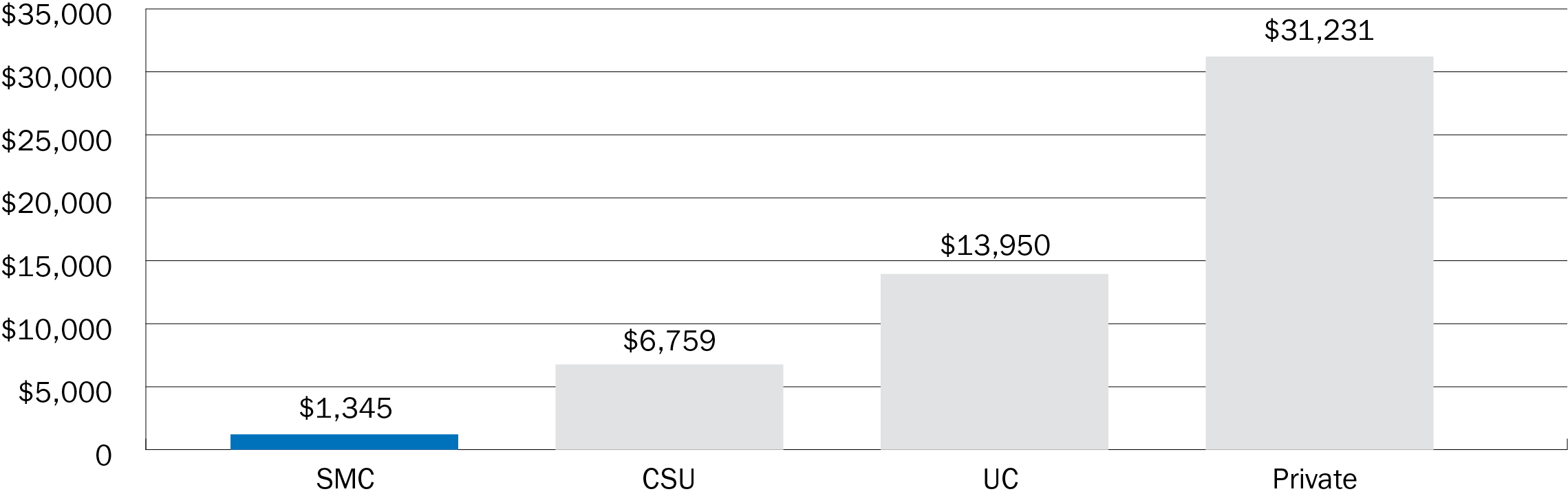 Cost Comparison Graph